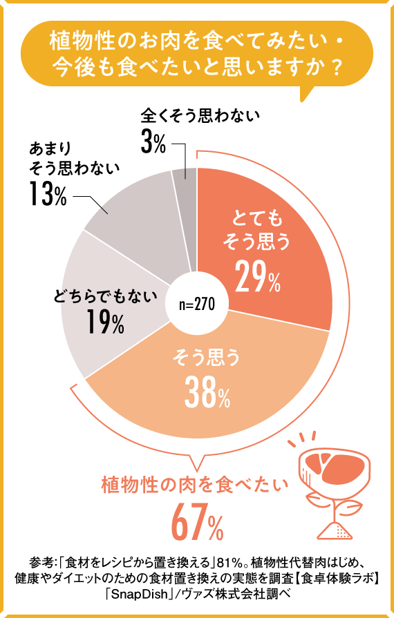 世界のトレンド？消費者の関心が高まる代替肉 