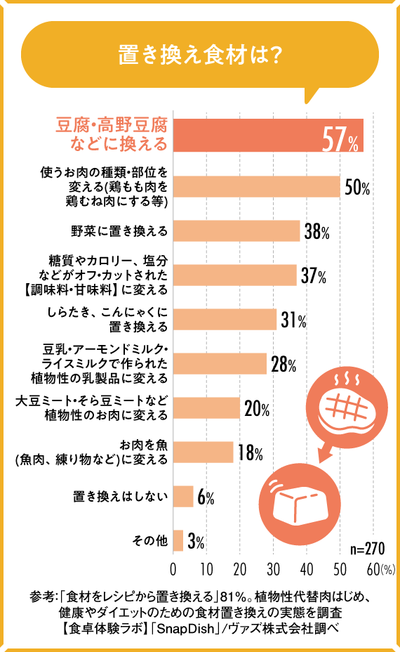 置き換えレシピの定番!実は身近な存在の代替肉