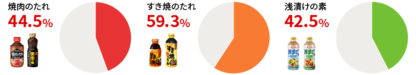 焼肉のたれ 47.2%　すき焼のたれ 62.5%　浅漬けの素 46.9%