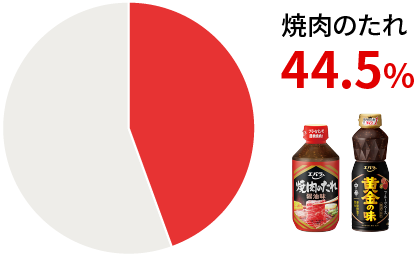 焼肉のたれ 44.5%