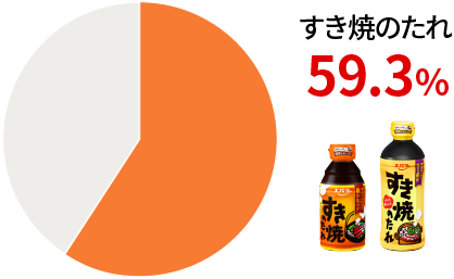 すき焼のたれ 59.3%