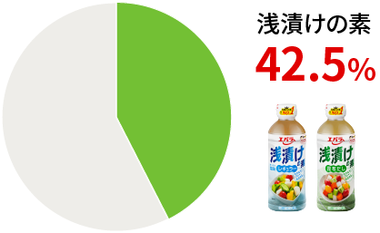 浅漬けの素 46.9%