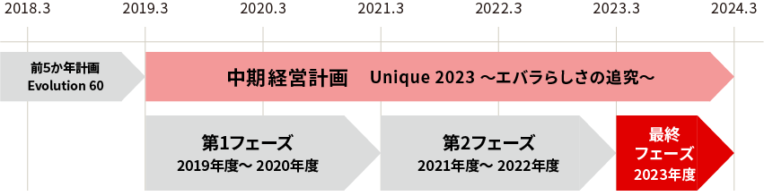 Unique 2023 第1フェーズ(2019~20年度)の取り組み