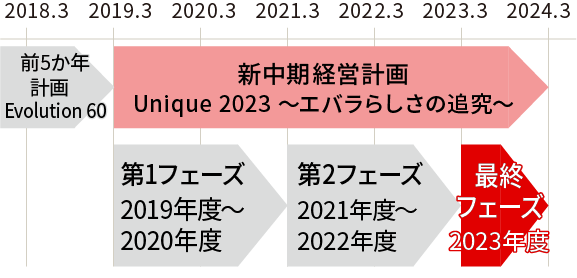 Unique 2023 第1フェーズ(2019~20年度)の取り組み