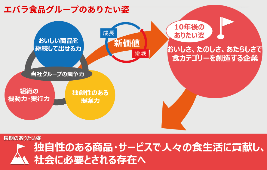 エバラ食品グループのありたい姿