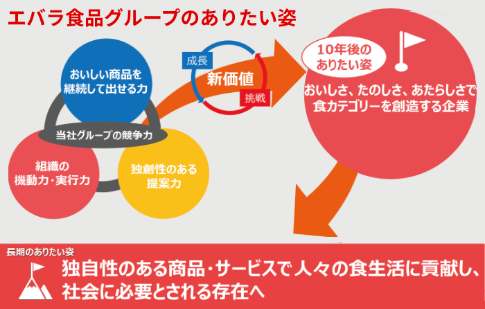 エバラ食品グループのありたい姿