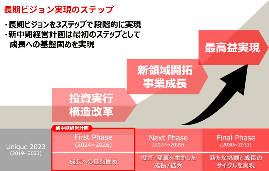 長期ビジョン実現のステップ