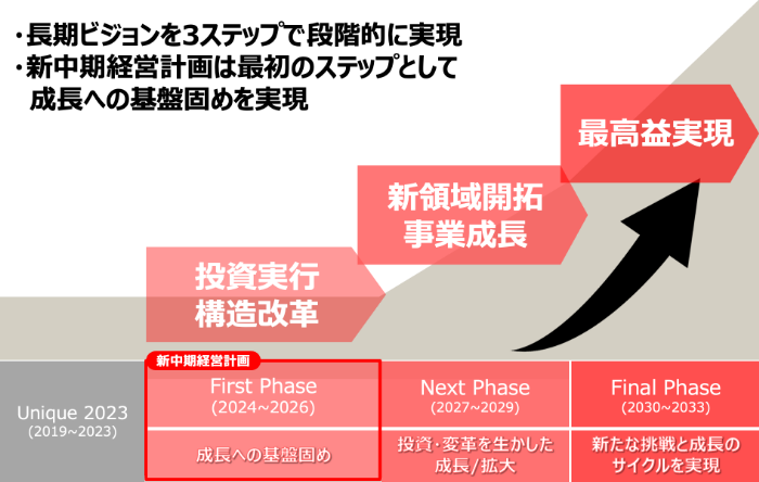 長期ビジョン実現のステップ