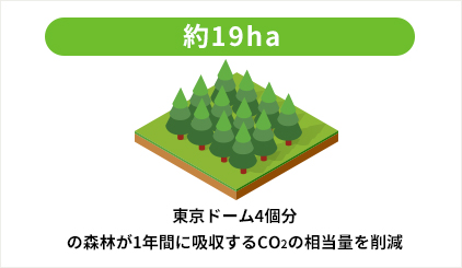 約19ha（東京ドーム4個分）の森林が1年間に吸収する量を削除