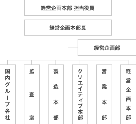 環境活動の推進体制