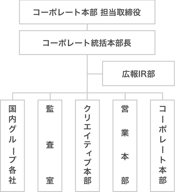 環境活動の推進体制