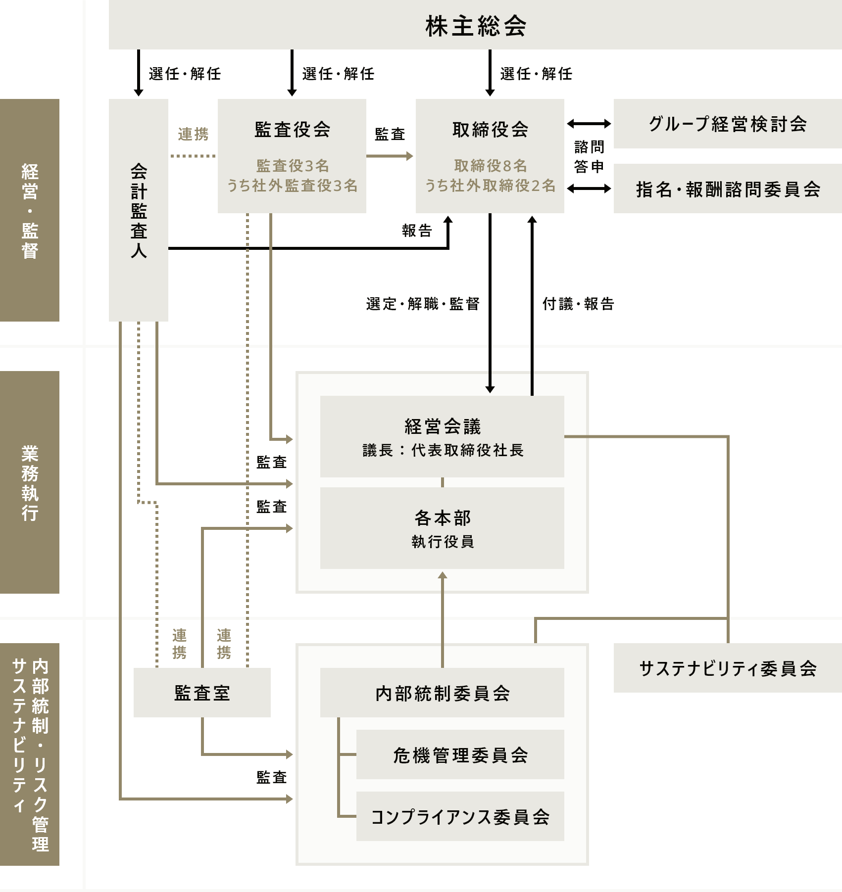 コーポレート・ガバナンス体制