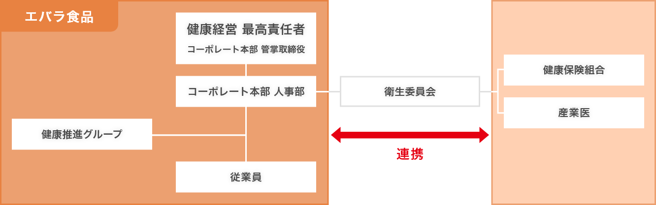 エバラ組織体制