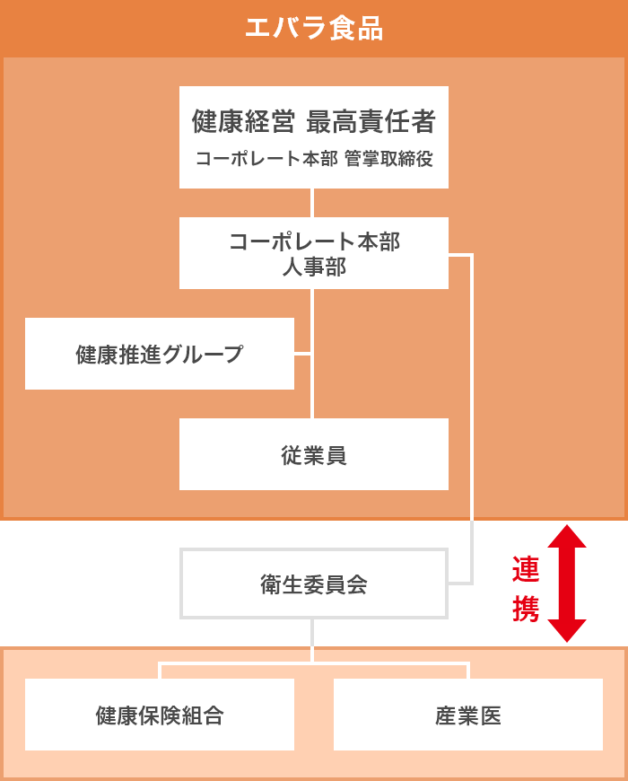 エバラ組織体制