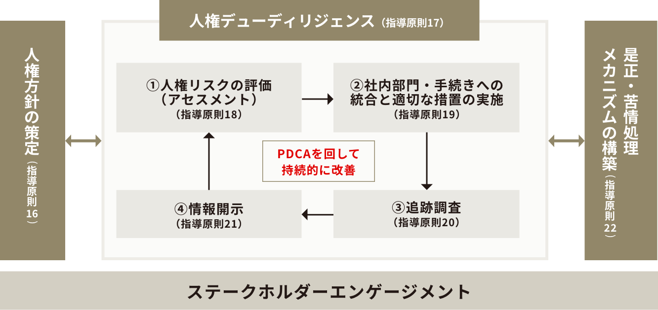 人権デューディリジェンスの図