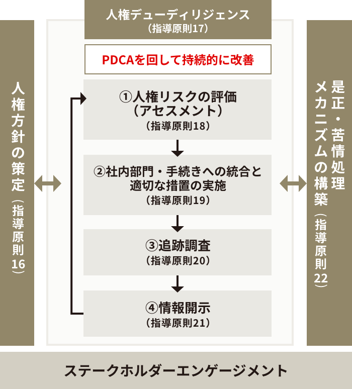 人権デューディリジェンスの図