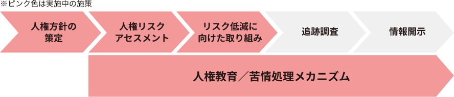 エバラ食品グループにおける人権尊重への取り組みステップの図