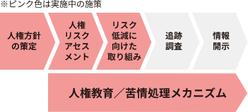 エバラ食品グループにおける人権尊重への取り組みステップの図