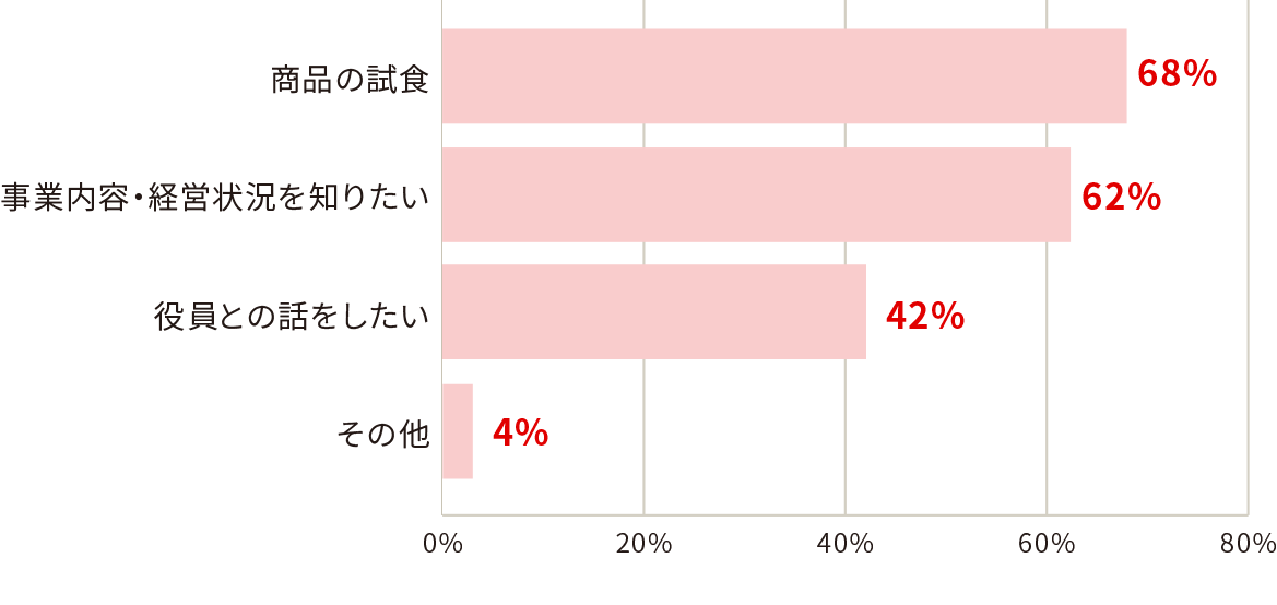 商品の試食:68% 事業内容・経営状況を知りたい:62% 役員との話をしたい:42% その他4%