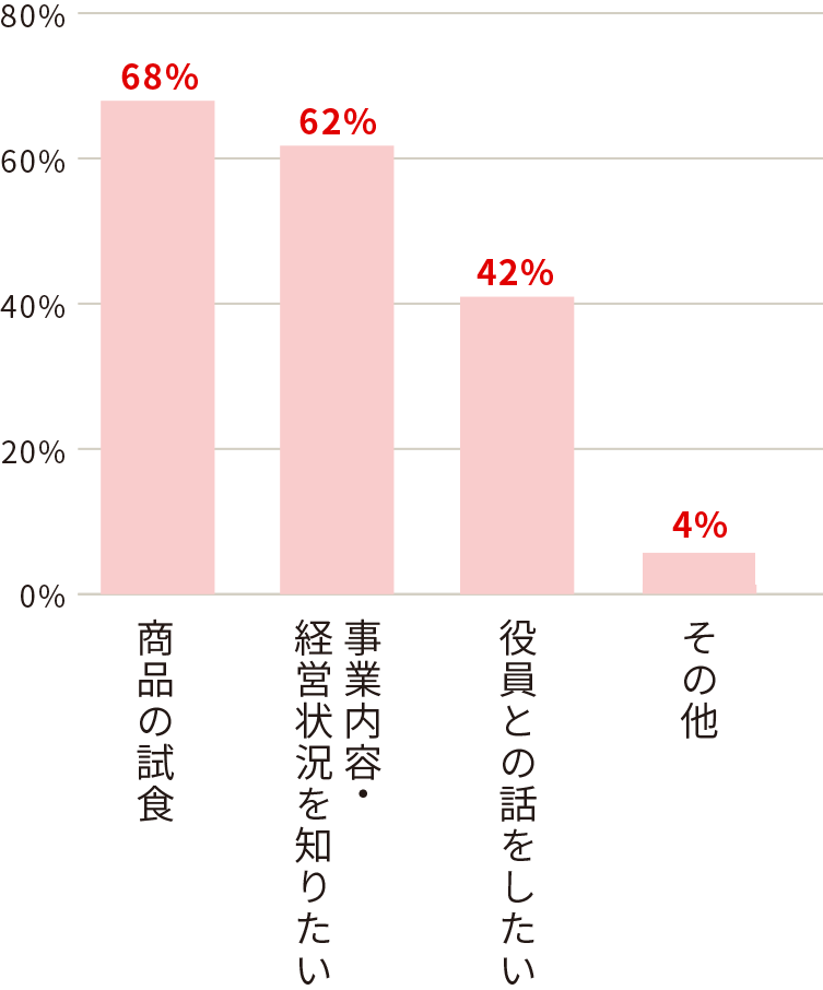 商品の試食:68% 事業内容・経営状況を知りたい:62% 役員との話をしたい:42% その他4%