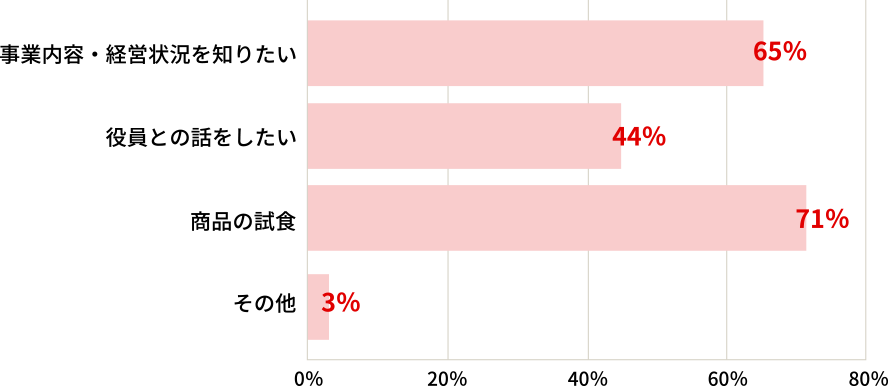事業内容・経営状況を知りたい:65% 役員との話をしたい:44% 商品の試食:71% その他3%