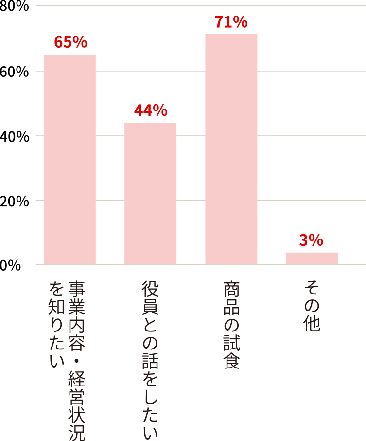 事業内容・経営状況を知りたい:65% 役員との話をしたい:44% 商品の試食:71% その他3%