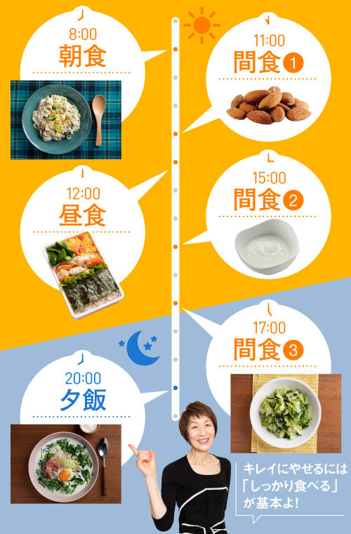 「朝昼夕＋間食3回」でやせるワケ