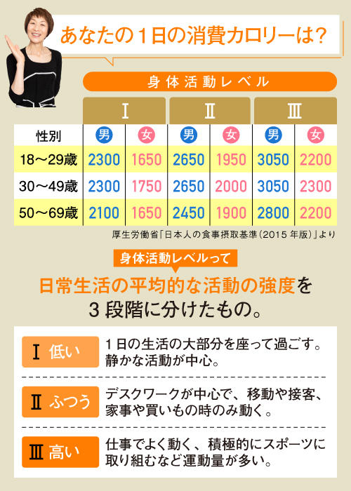 摂取 一 日 カロリー の 基礎代謝量と1日に必要なカロリー