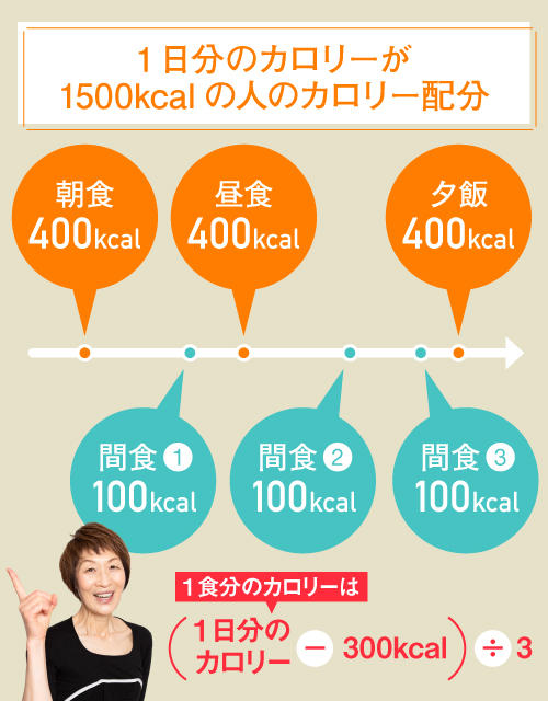 キロカロリー 1500 「朝食は抜くな」「夜食べたら太る」は間違い。DaiGoが見破るダイエットのウソ｜新R25