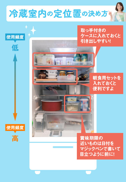 2．冷蔵室内の定位置は使用頻度で決まる