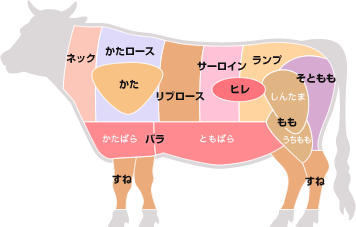 お肉の部位の特徴 おいしいレシピ エバラ食品