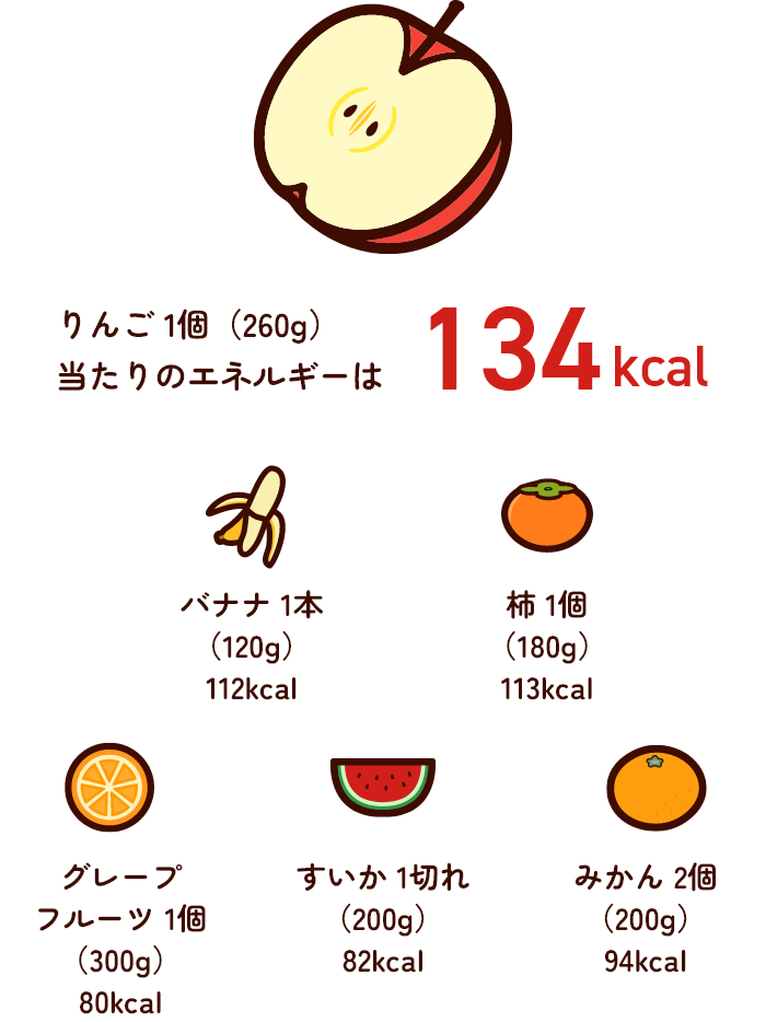 りんご 1個（240g）当たりのエネルギーは134kcal