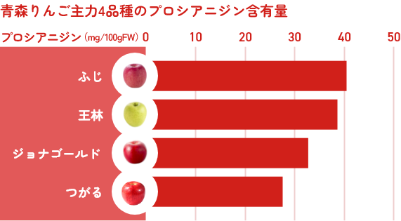 青森りんご主力4品種のプロシアニジン含有量