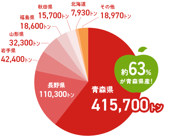 りんご生産量の日本一は青森県