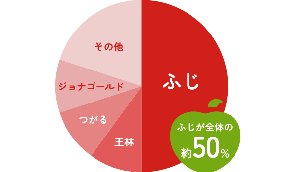 「ふじ」の生産量が1位