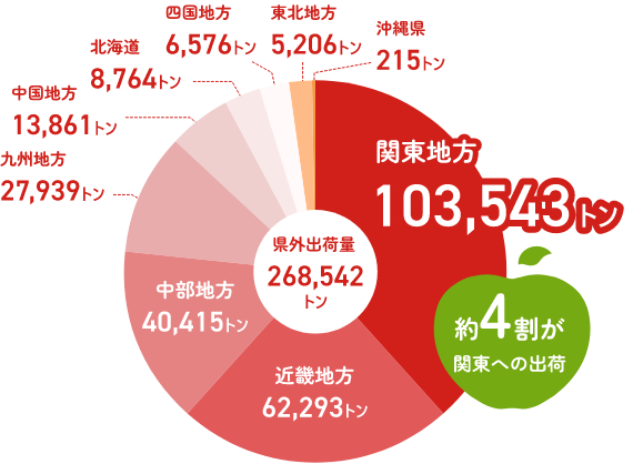 青森から主に関東地方へ出荷