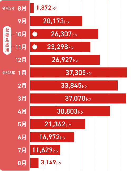 青森から主に関東地方へ出荷