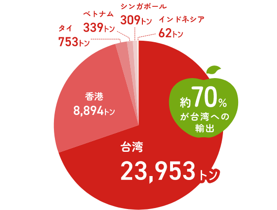 台湾や香港などアジア圏にも輸出