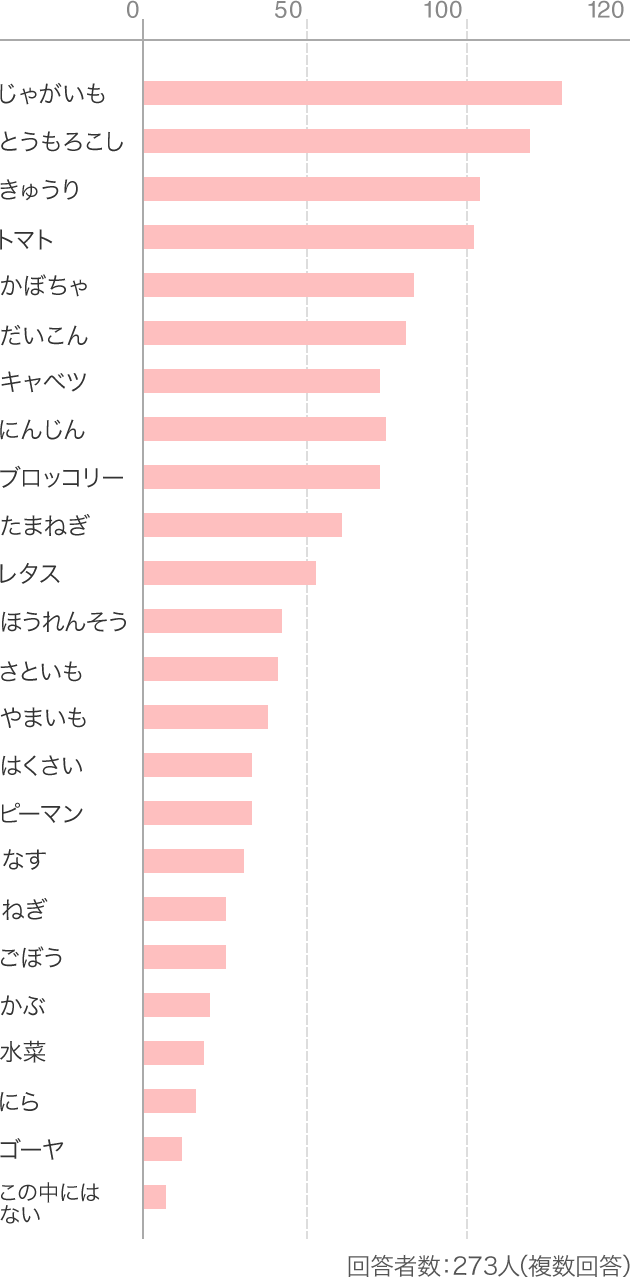 回答者数:273人（複数回答）