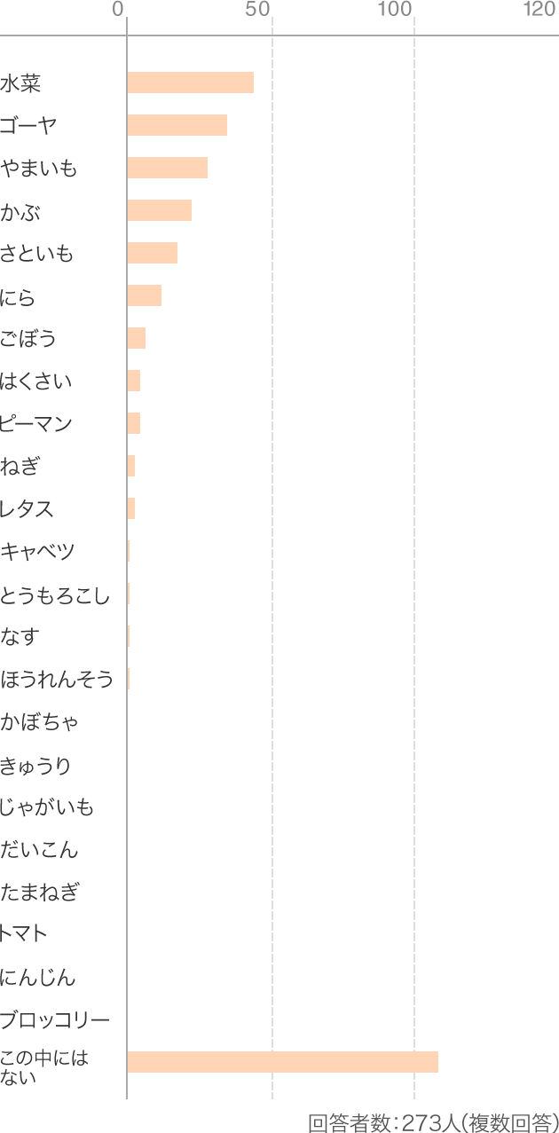 回答者数:273人（複数回答）
