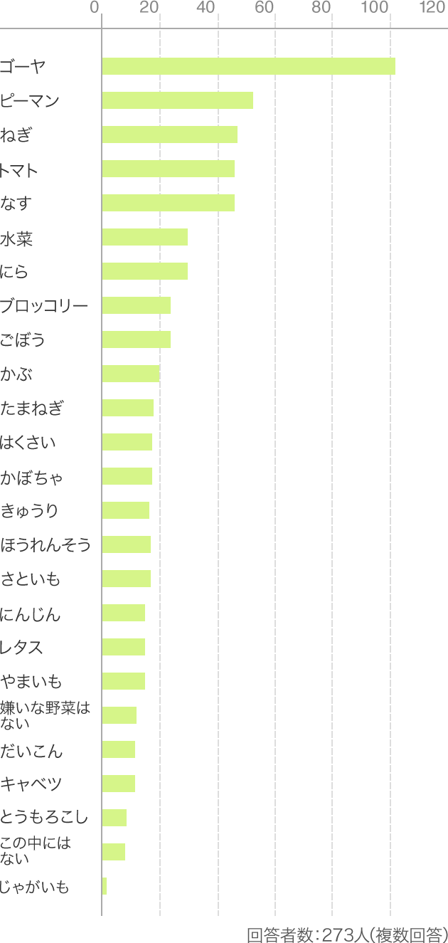 回答者数:273人（複数回答）