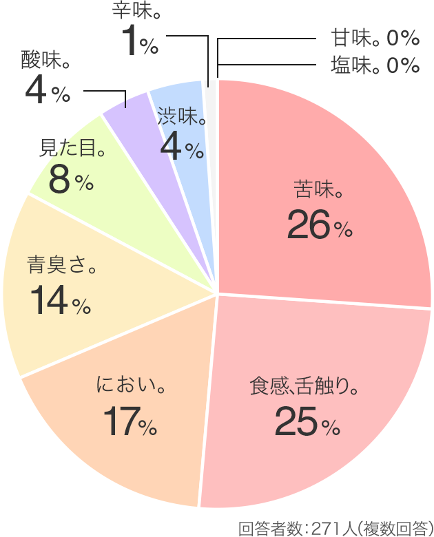 回答者数:271人（複数回答）