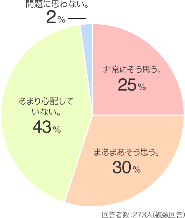 回答者数:273人（複数回答）