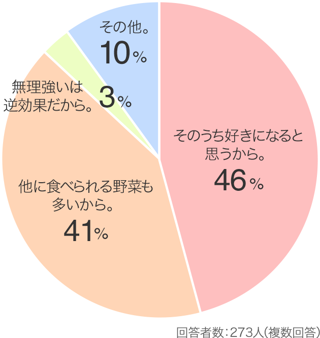 回答者数:273人（複数回答）