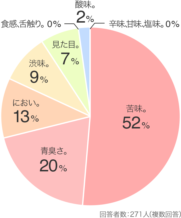 回答者数:271人（複数回答）