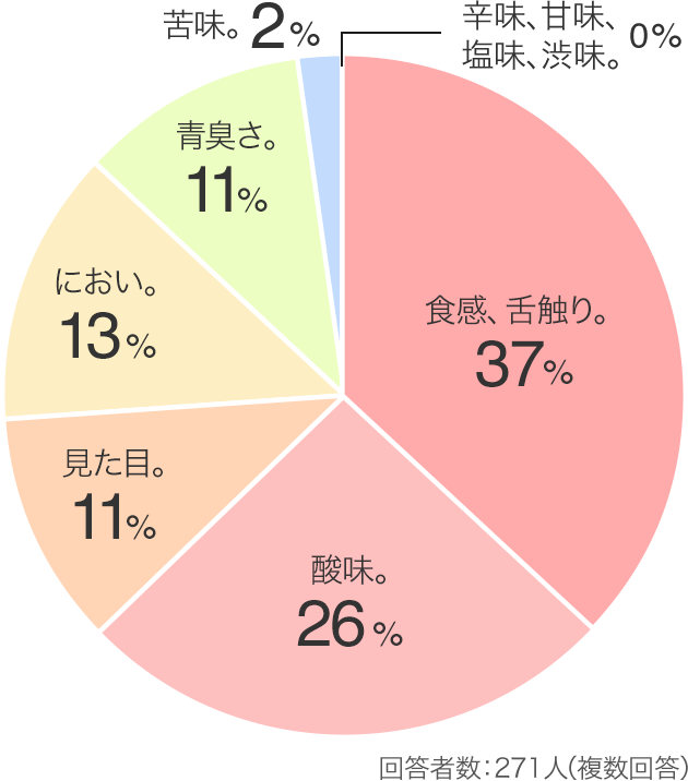 回答者数:271人（複数回答）