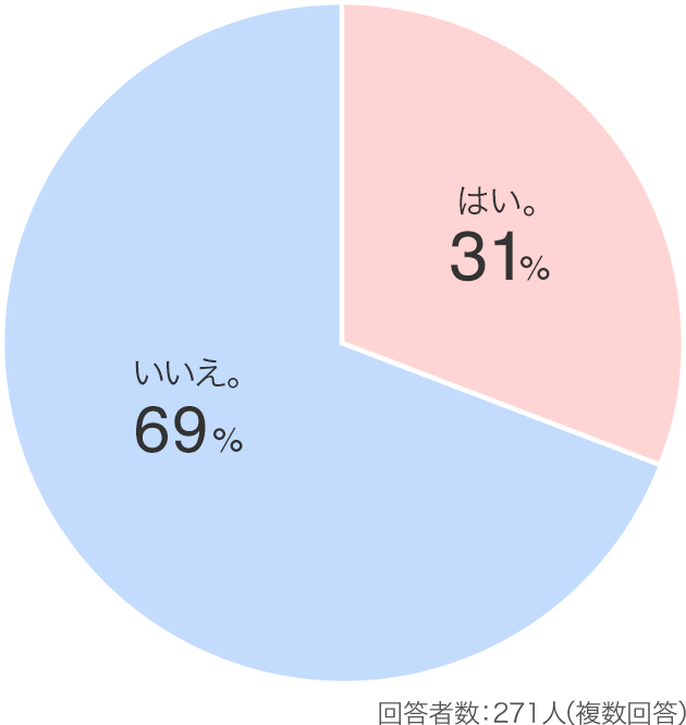 回答者数:273人（複数回答）