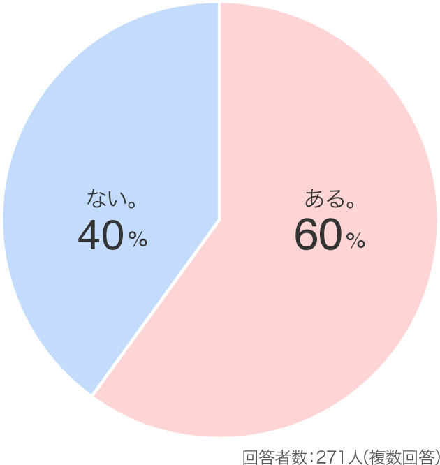 回答者数:271人（複数回答）