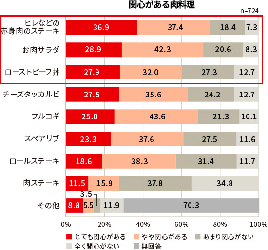 関心がある肉料理