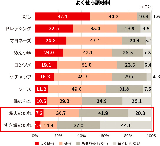 よく使う調味料